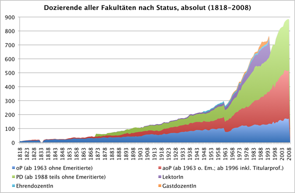 Dozierende aller Fakultäten nach Status, absolut (1818-2008)