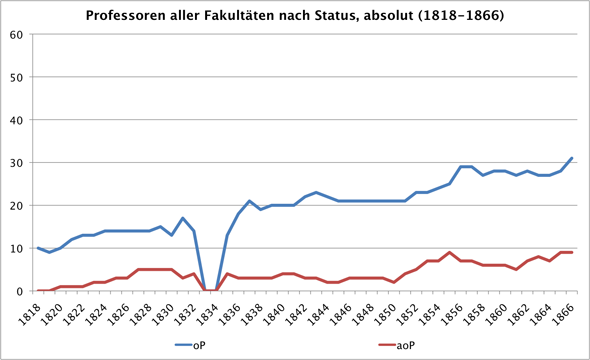 Professoren aller Fakultäten nach Status, absolut (1818-1866)